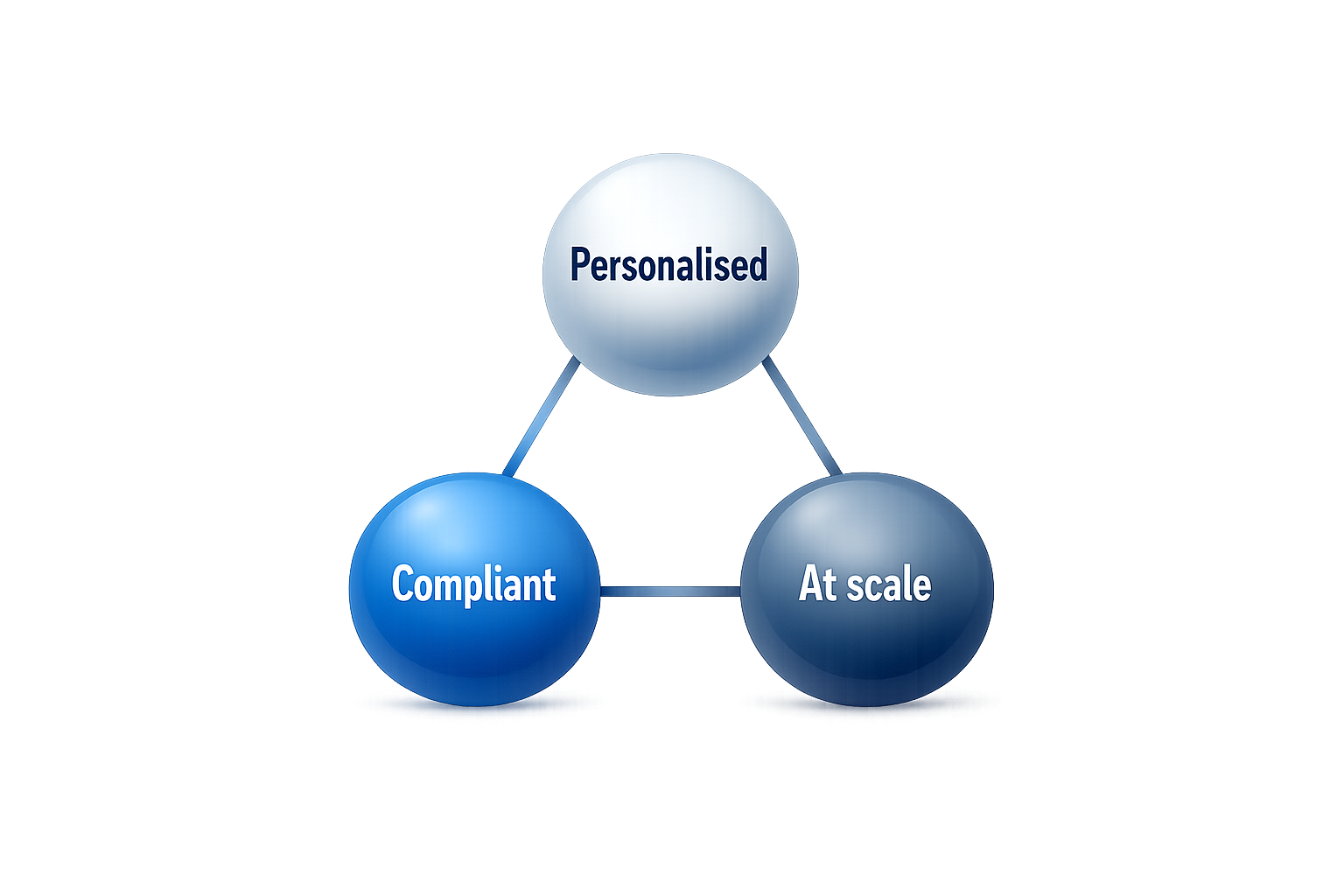 The advice trilemma: Personalised, Compliant, At scale